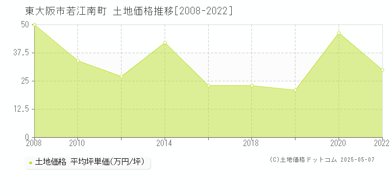 東大阪市若江南町の土地価格推移グラフ 