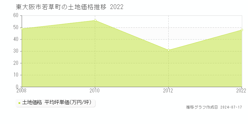 東大阪市若草町の土地価格推移グラフ 