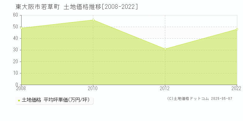 若草町(東大阪市)の土地価格推移グラフ(坪単価)[2008-2022年]