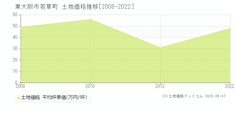 東大阪市若草町の土地価格推移グラフ 