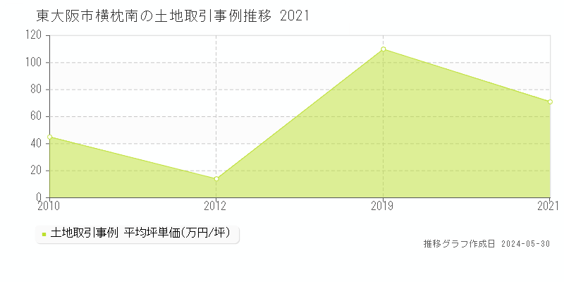 東大阪市横枕南の土地価格推移グラフ 