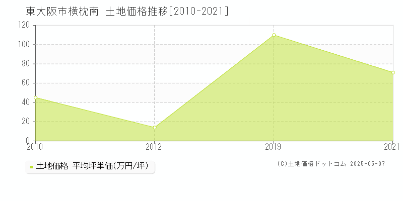 横枕南(東大阪市)の土地価格推移グラフ(坪単価)[2010-2021年]