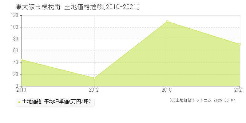 東大阪市横枕南の土地価格推移グラフ 