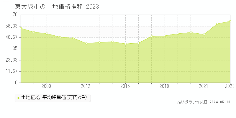 東大阪市全域の土地取引事例推移グラフ 