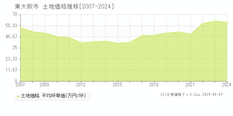 東大阪市(大阪府)の土地価格推移グラフ(坪単価)[2007-2024年]