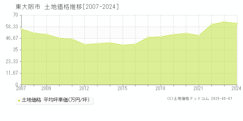 東大阪市全域の土地取引事例推移グラフ 