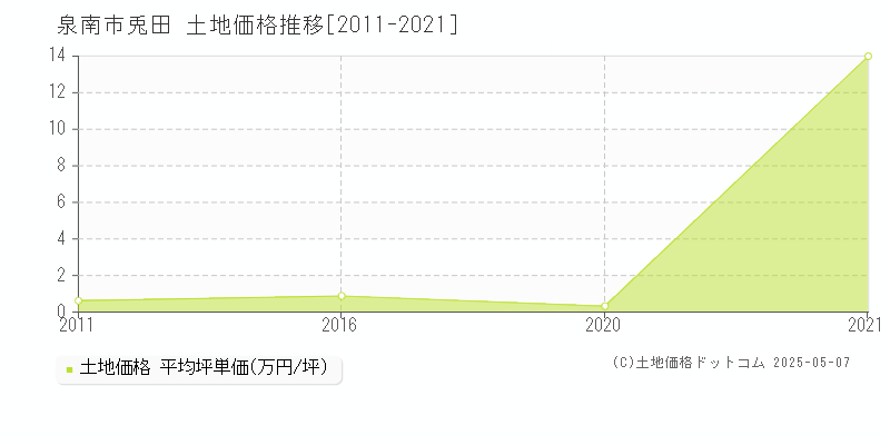 兎田(泉南市)の土地価格推移グラフ(坪単価)[2011-2021年]
