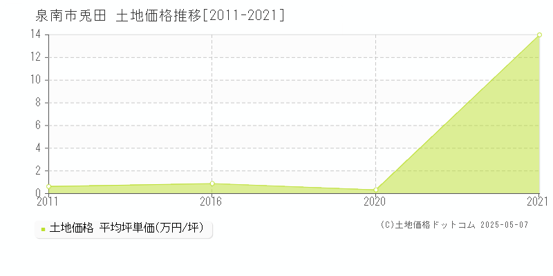 泉南市兎田の土地価格推移グラフ 