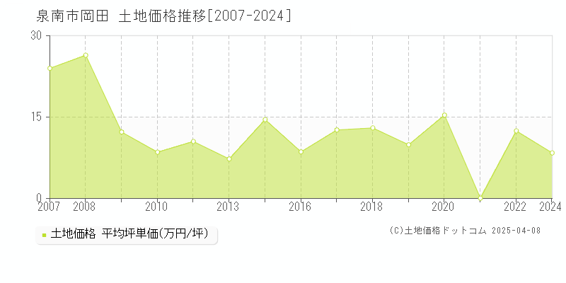 泉南市岡田の土地価格推移グラフ 