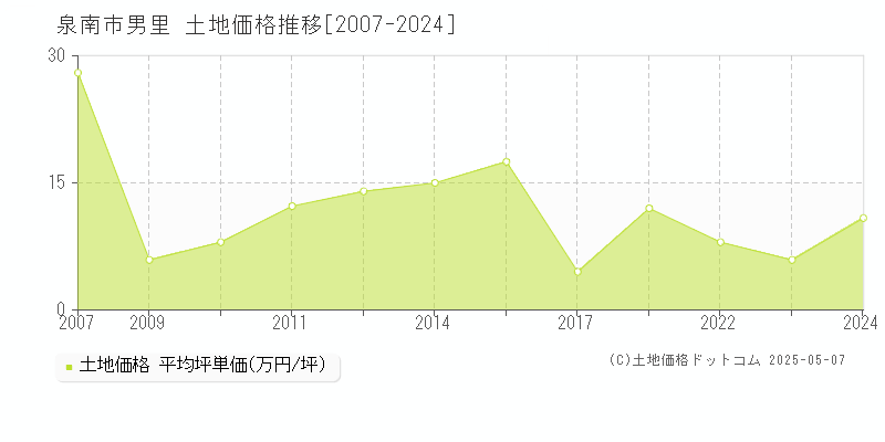 男里(泉南市)の土地価格推移グラフ(坪単価)[2007-2024年]