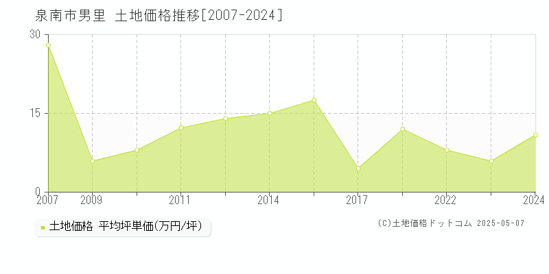 泉南市男里の土地価格推移グラフ 