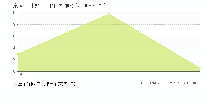 北野(泉南市)の土地価格推移グラフ(坪単価)[2009-2022年]
