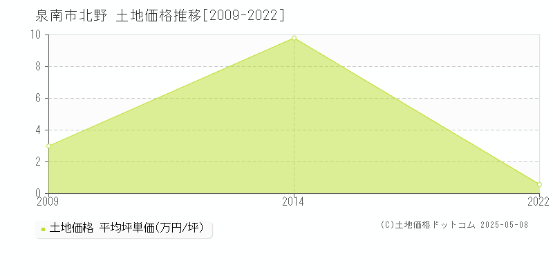 泉南市北野の土地価格推移グラフ 