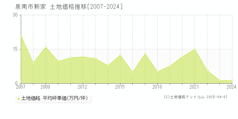 泉南市新家の土地価格推移グラフ 