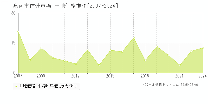 信達市場(泉南市)の土地価格推移グラフ(坪単価)[2007-2024年]