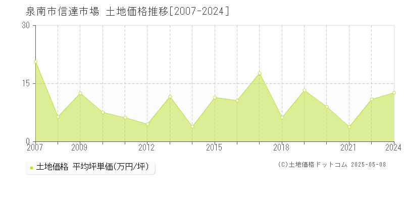 泉南市信達市場の土地価格推移グラフ 