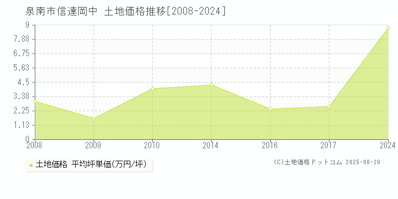 信達岡中(泉南市)の土地価格推移グラフ(坪単価)[2008-2024年]