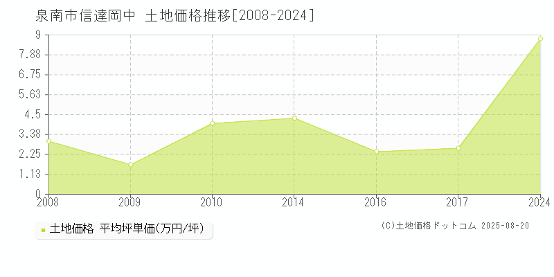 泉南市信達岡中の土地取引事例推移グラフ 