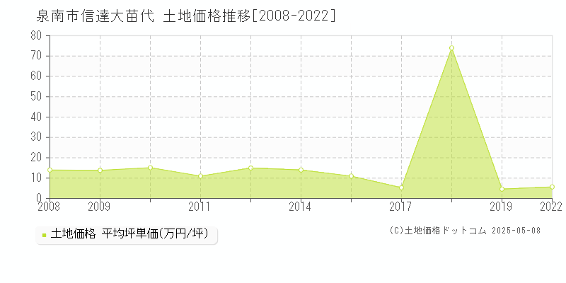 信達大苗代(泉南市)の土地価格推移グラフ(坪単価)[2008-2022年]