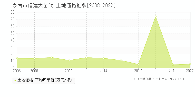 泉南市信達大苗代の土地価格推移グラフ 