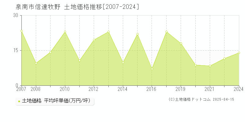 泉南市信達牧野の土地価格推移グラフ 