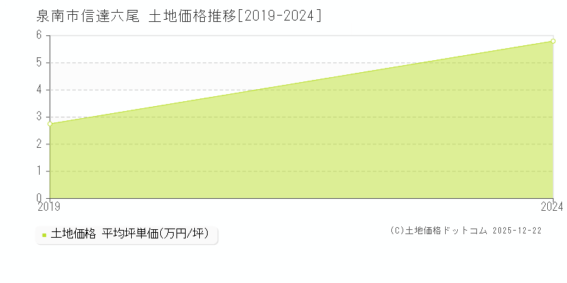 信達六尾(泉南市)の土地価格推移グラフ(坪単価)[2019-2024年]