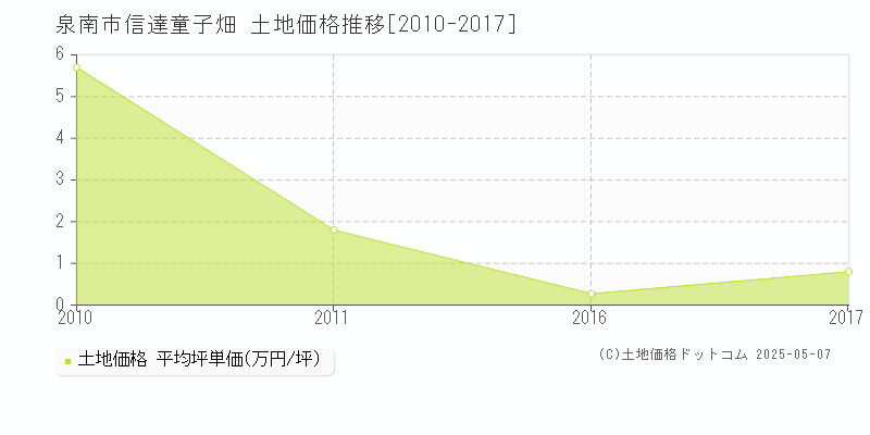 泉南市信達童子畑の土地価格推移グラフ 