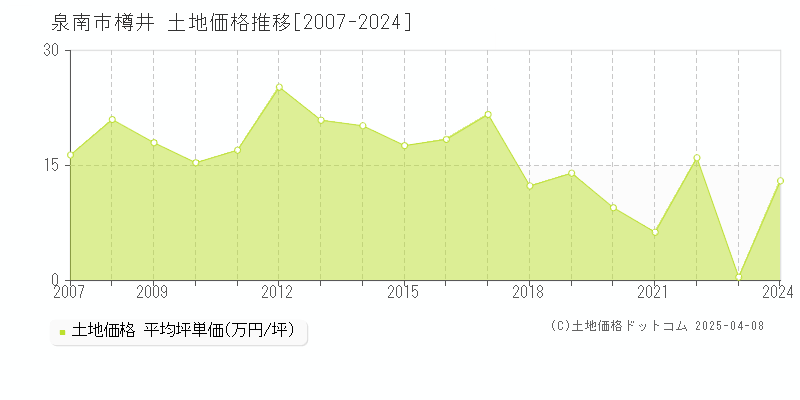 泉南市樽井の土地価格推移グラフ 