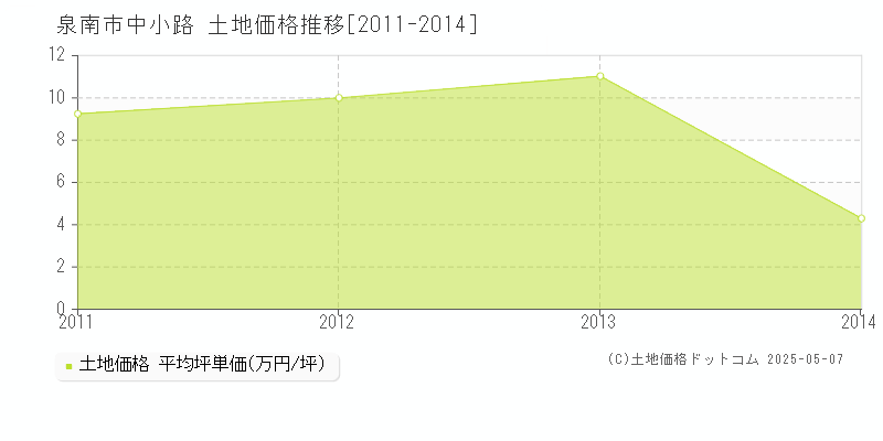 中小路(泉南市)の土地価格推移グラフ(坪単価)[2011-2014年]