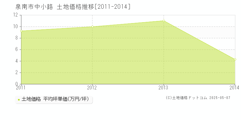 泉南市中小路の土地価格推移グラフ 