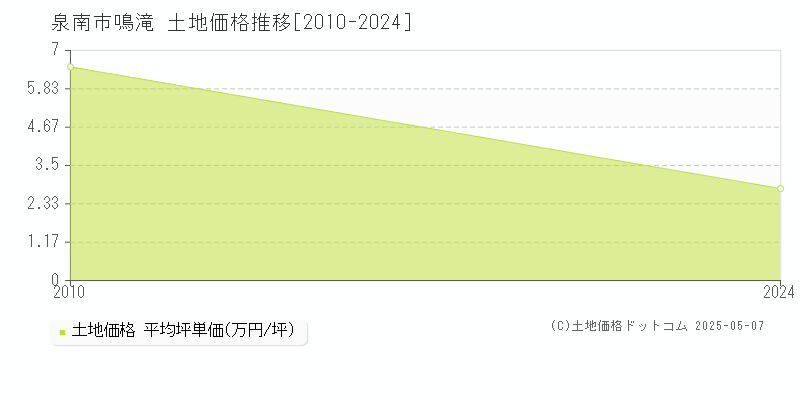 泉南市鳴滝の土地価格推移グラフ 