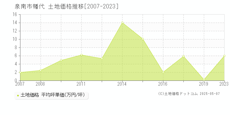 幡代(泉南市)の土地価格推移グラフ(坪単価)[2007-2023年]