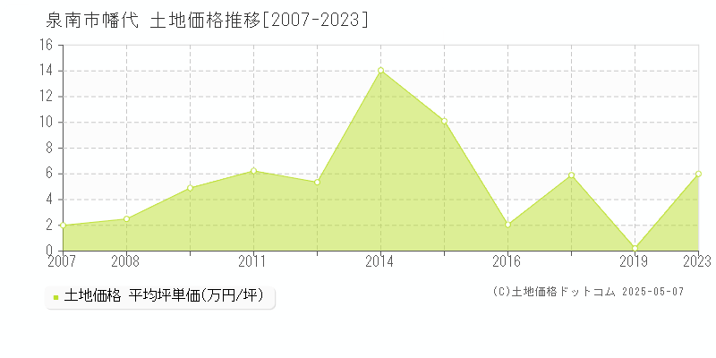 泉南市幡代の土地価格推移グラフ 