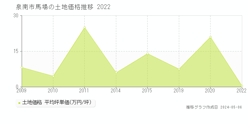 泉南市馬場の土地価格推移グラフ 