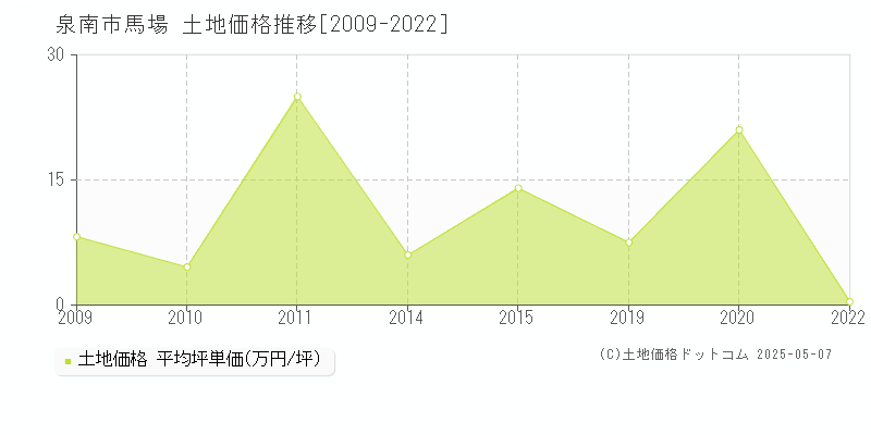 馬場(泉南市)の土地価格推移グラフ(坪単価)[2009-2022年]