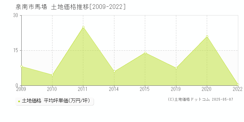 泉南市馬場の土地価格推移グラフ 