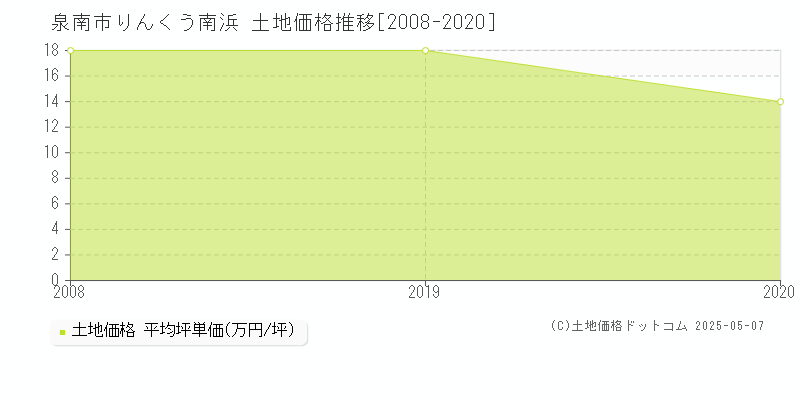 泉南市りんくう南浜の土地価格推移グラフ 