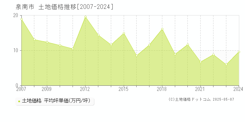 泉南市(大阪府)の土地価格推移グラフ(坪単価)[2007-2024年]
