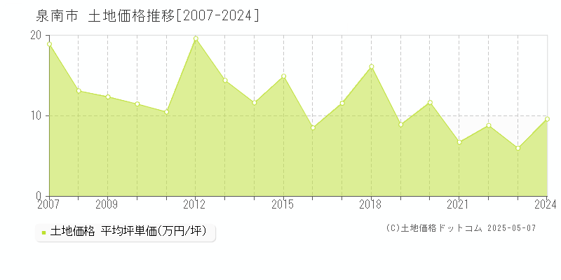 泉南市全域の土地価格推移グラフ 