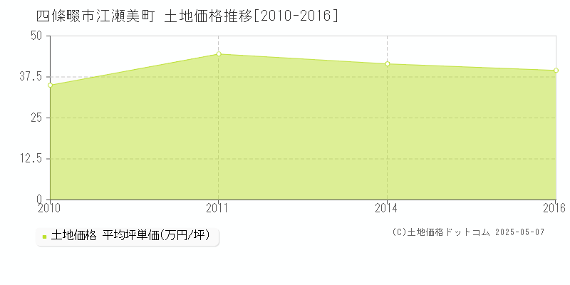 江瀬美町(四條畷市)の土地価格推移グラフ(坪単価)[2010-2016年]