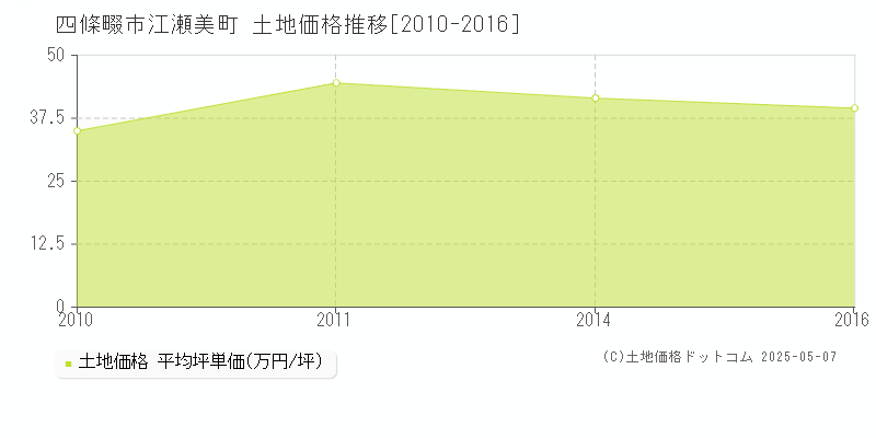 四條畷市江瀬美町の土地価格推移グラフ 