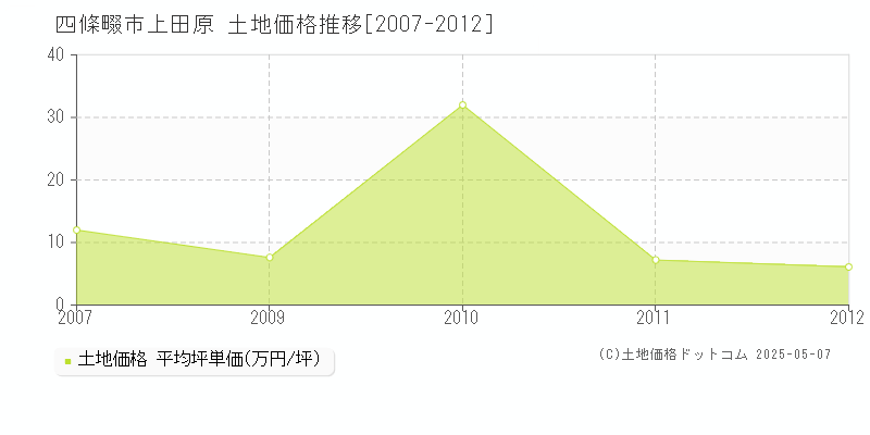 上田原(四條畷市)の土地価格推移グラフ(坪単価)[2007-2012年]