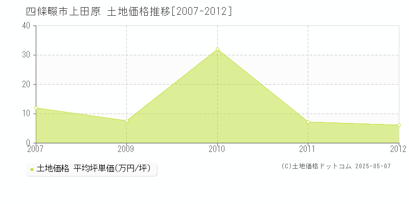 四條畷市上田原の土地価格推移グラフ 