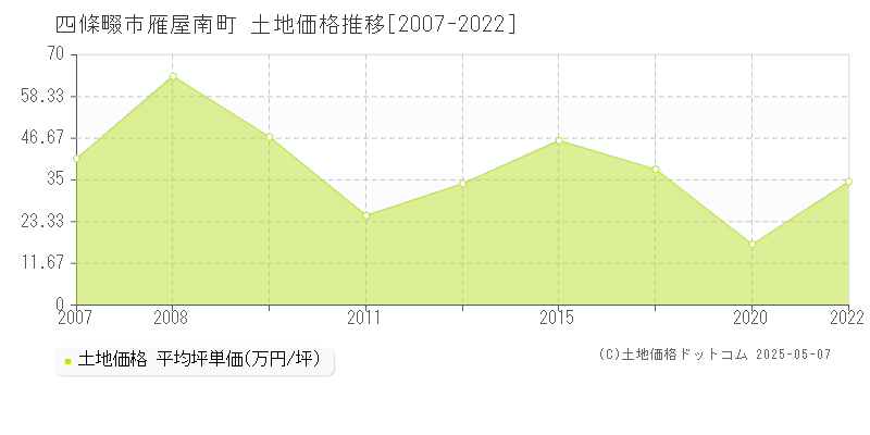 雁屋南町(四條畷市)の土地価格推移グラフ(坪単価)[2007-2022年]