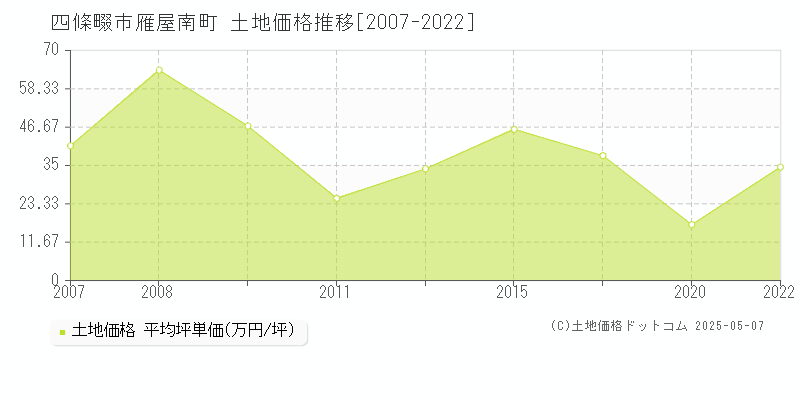 四條畷市雁屋南町の土地価格推移グラフ 