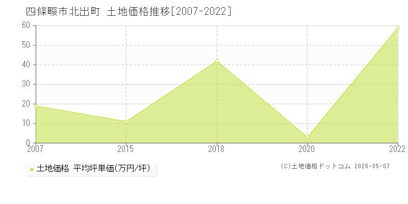 北出町(四條畷市)の土地価格推移グラフ(坪単価)[2007-2022年]