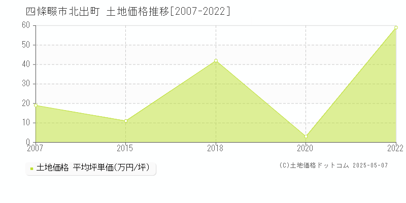 四條畷市北出町の土地価格推移グラフ 