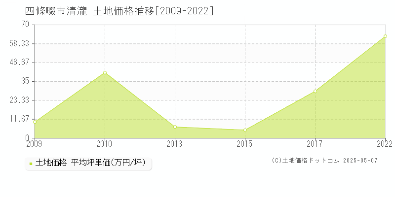 清瀧(四條畷市)の土地価格推移グラフ(坪単価)[2009-2022年]