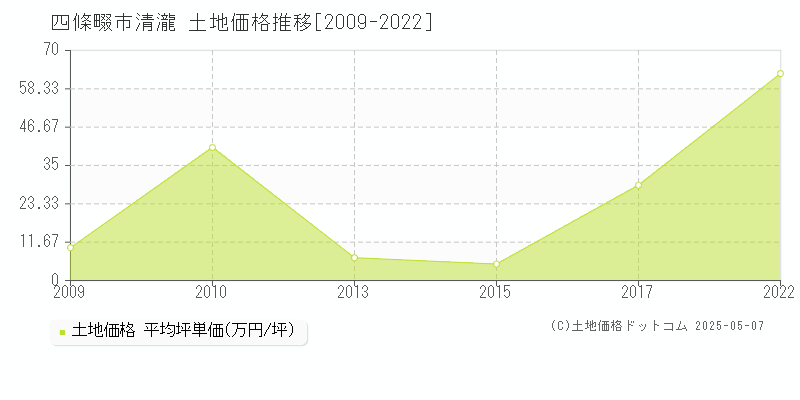 四條畷市清瀧の土地価格推移グラフ 