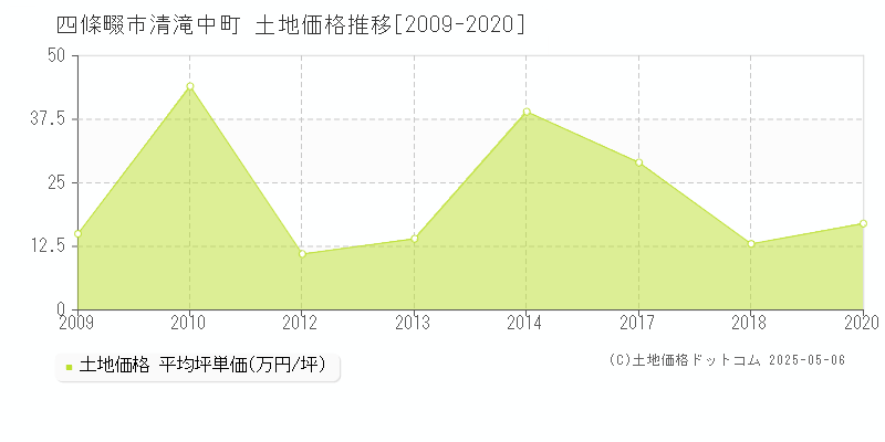 清滝中町(四條畷市)の土地価格推移グラフ(坪単価)[2009-2020年]